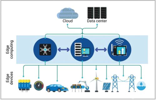 5G、物聯網與邊緣計算 技術融合下的智能變革與推廣路徑